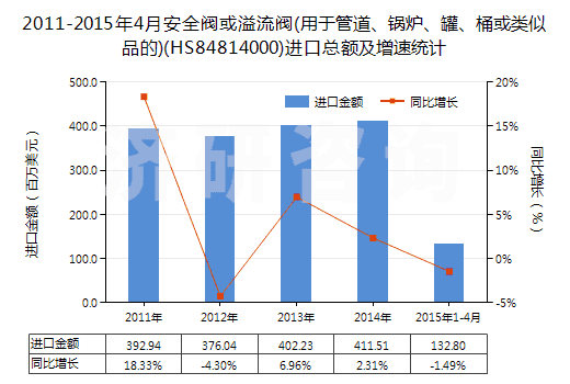 2011-2015年4月安全閥或溢流閥(用于管道、鍋爐、罐、桶或類似品的)(HS84814000)進(jìn)口總額及增速統(tǒng)計